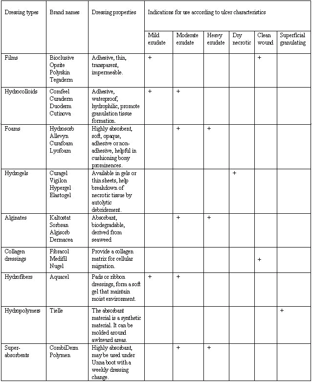 Tabla de Apositos